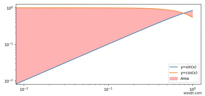 लॉग स्केल पर Matplotlib अजगर में एक वक्र के नीचे के क्षेत्र को भरें 