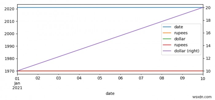 पंडों (Matplotlib) का उपयोग करके एक ही प्लॉट में कई समय-श्रृंखला डेटाफ़्रेम प्लॉट करें 