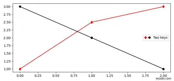 कैसे Matplotlib में एक ही प्रविष्टि के लिए कई लेजेंड कुंजियाँ बनाने के लिए? 