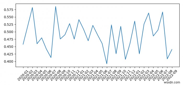 सभी xticks (Matplotlib) के साथ एक पांडस मल्टी-इंडेक्स डेटाफ्रेम कैसे प्लॉट करें? 