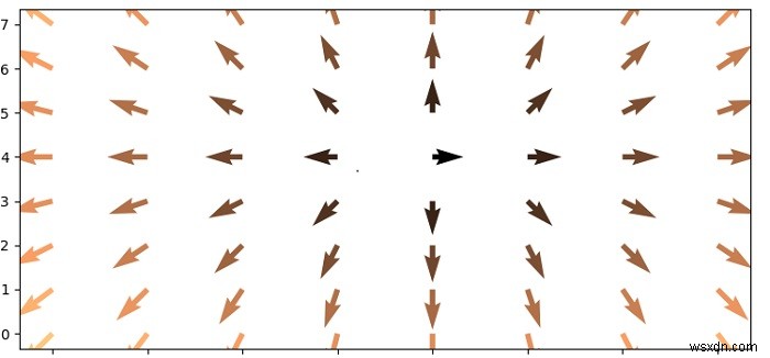 अजगर Matplotlib में कुल्हाड़ियों पर एक वेक्टर क्षेत्र प्लॉट करें? 