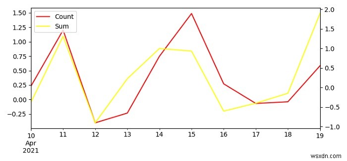 Matplotlib में किंवदंतियों और माध्यमिक Y- अक्ष के साथ एक ही भूखंड पर दो पंडों की समय श्रृंखला कैसे प्लॉट करें? 