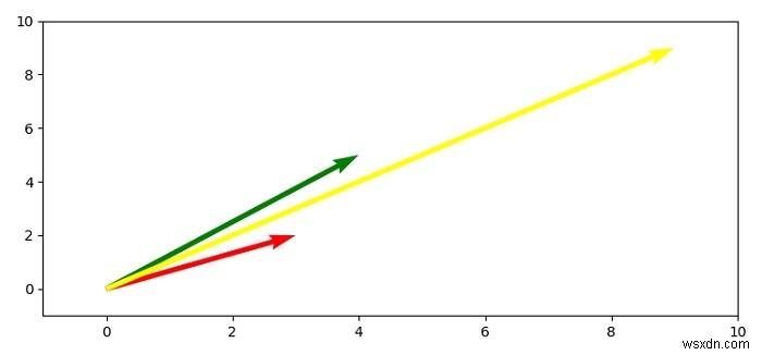 पायथन का Matplotlib.pyplot.quiver वास्तव में कैसे काम करता है? 