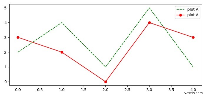 Matplotlib की एक ही साजिश में विभिन्न पंक्तियों का नाम कैसे दें? 