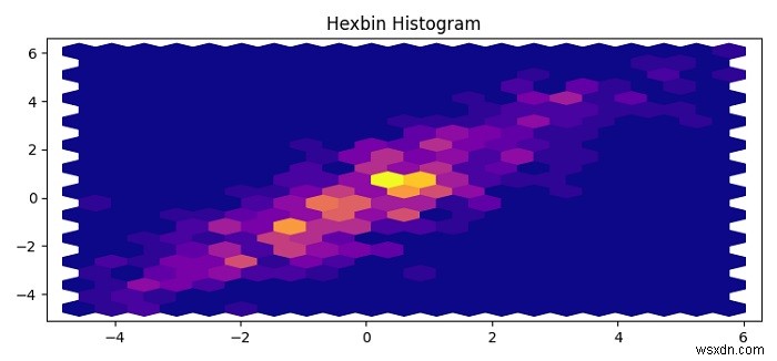Matplotlib में हेक्सबिन हिस्टोग्राम कैसे प्लॉट करें? 