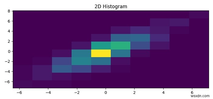 Matplotlib में 2D हिस्टोग्राम कैसे प्लॉट करें? 