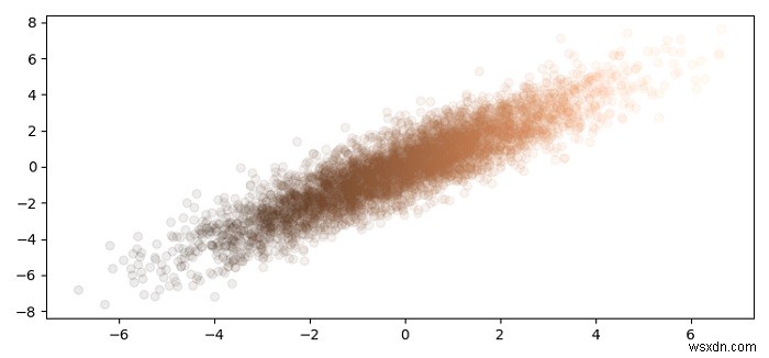 Matplotlib में संयुक्त द्विचर वितरण कैसे करें? 