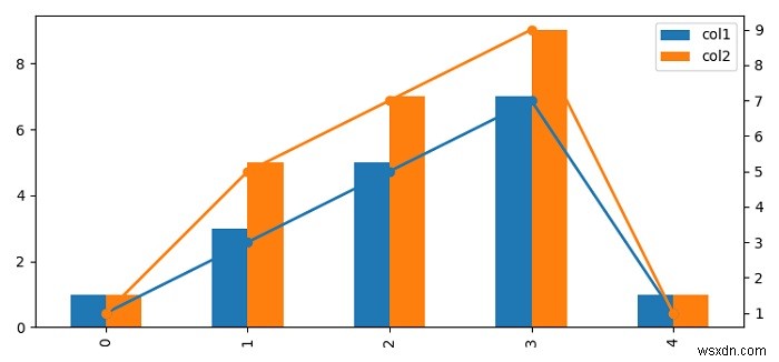 Matplotlib दो Y-अक्ष चार्ट में बार और रेखा को कैसे संरेखित करें? 