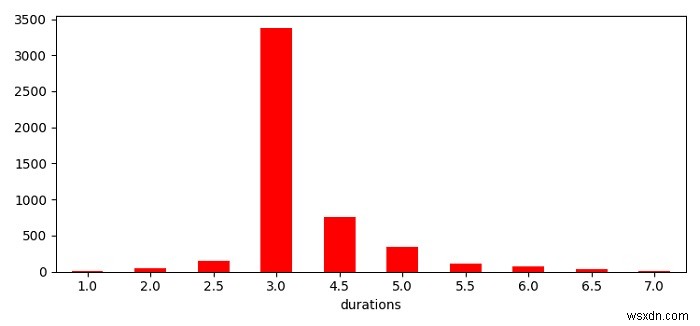 Matplotlib में पायथन डेटाटाइम्स का संचयी ग्राफ प्लॉट करना 