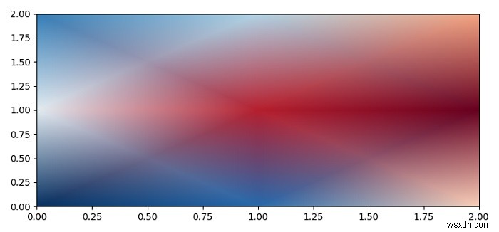 pcolormesh (Matplotlib) का उपयोग करते समय सहज प्रक्षेप कैसे प्राप्त करें? 