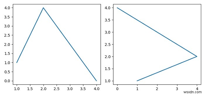 Matplotlib में कुल्हाड़ियों का उपयोग करके सक्रिय सबप्लॉट सेट करना 