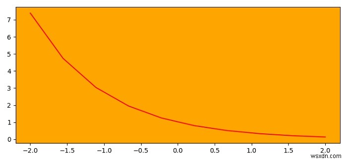 Matplotlib में कुल्हाड़ियों की पृष्ठभूमि का रंग कैसे बदलें? 