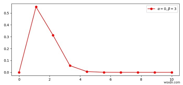 Matplotlib का उपयोग करके पायथन में अल्फा और बीटा पैरामीटर के साथ गामा वितरण कैसे प्लॉट करें? 