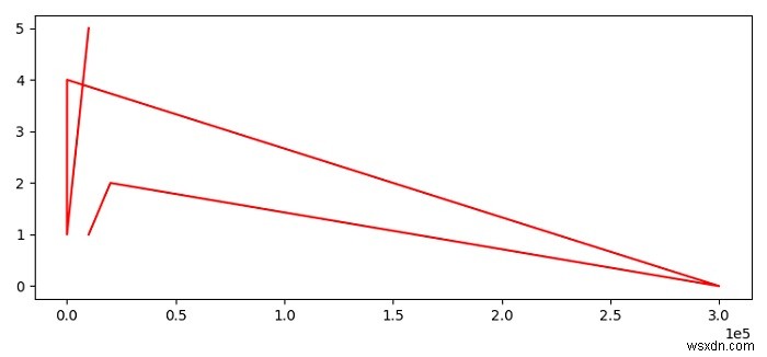 Matplotlib में वैज्ञानिक संकेतन का फ़ॉन्ट आकार कैसे बदलें? 