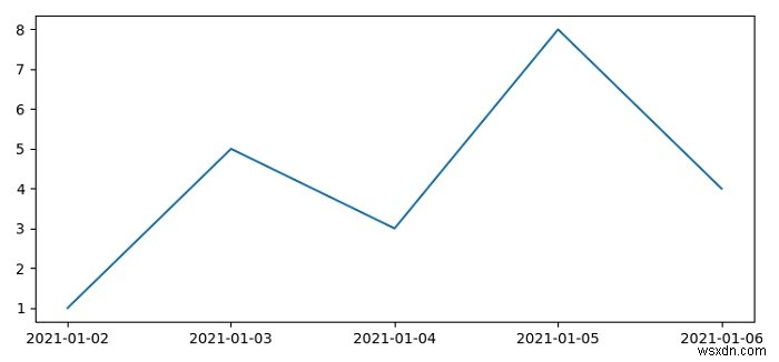 Matplotlib का उपयोग करके एक्स-अक्ष पर विशिष्ट तिथियों के विरुद्ध डेटा कैसे प्लॉट करें? 