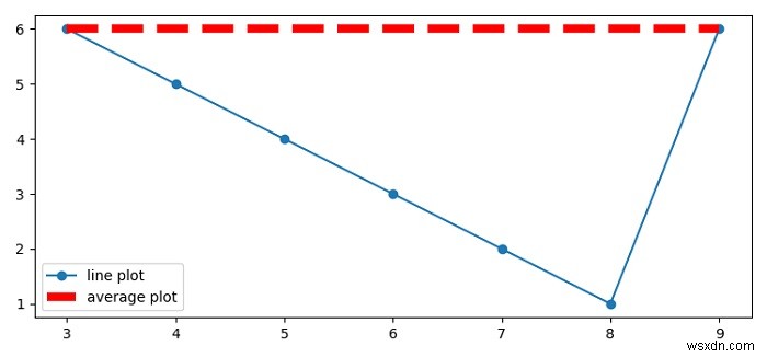 MatPlotLib में स्कैटर प्लॉट के लिए औसत रेखा कैसे खींचे? 