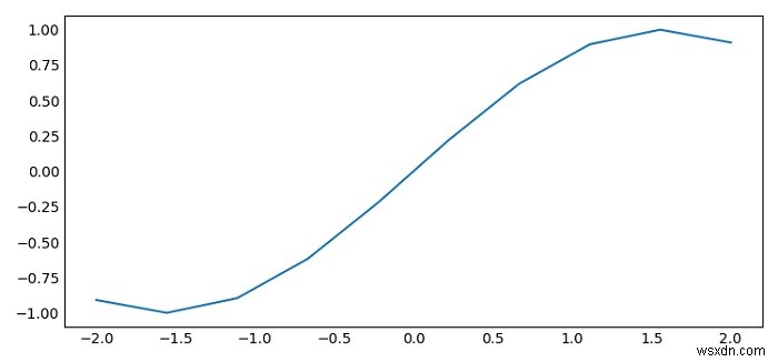 Matplotlib में बाएँ/निचले अक्ष पर टिक चिह्नों को बंद करें 