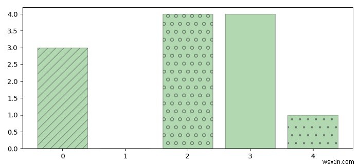 मैं Matplotlib में अपने बार और वेजेज में टेक्सचर कैसे जोड़ सकता हूं? 