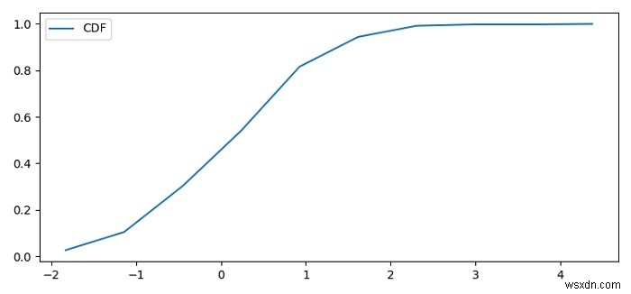 पायथन में Matplotlib में cdf कैसे प्लॉट करें? 