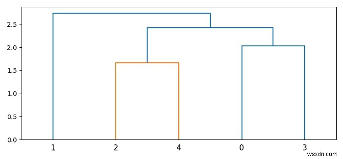 Matplotlib में डेंड्रोग्राम की शाखा की लंबाई को कैसे समायोजित करें? 