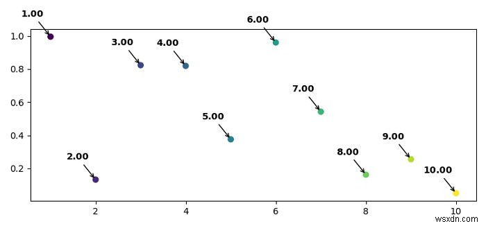 Matplotlib में बोल्ड एनोटेटेड टेक्स्ट कैसे जोड़ें? 