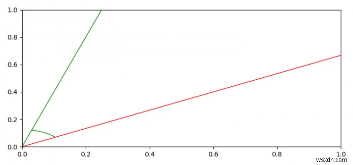 Matplotlib में दो रेखाओं के बीच कोण प्लॉट करने का सबसे अच्छा तरीका 