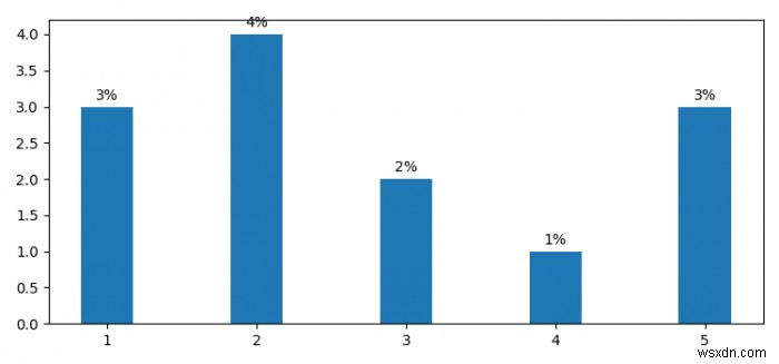 Matplotlib में बार चार्ट के ऊपर प्रतिशत कैसे प्रदर्शित करें? 