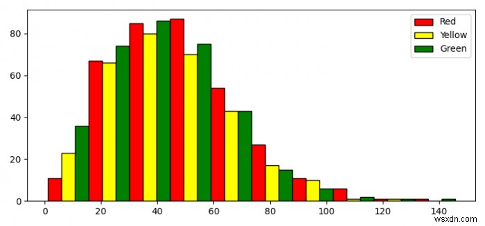 कई लेजेंड प्रविष्टियों के साथ Matplotlib हिस्टोग्राम 