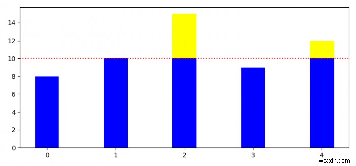 थ्रेशोल्ड लाइन के साथ Matplotlib बार चार्ट कैसे बनाएं? 