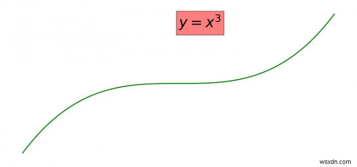 Matplotlib में प्लॉट के अंदर टेक्स्ट कैसे जोड़ें? 