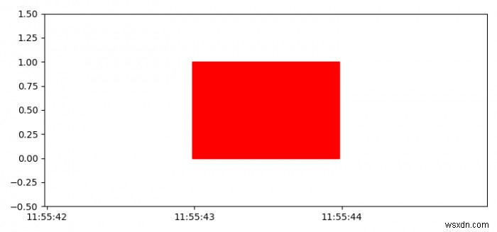 Matplotlib का उपयोग करके डेटाटाइम अक्ष पर आयत कैसे प्लॉट करें? 