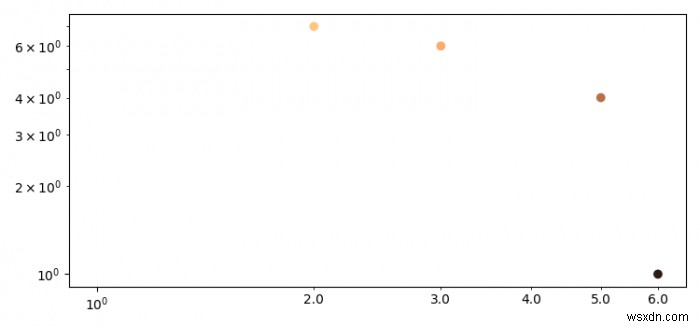 Matplotlib लॉग-लॉग प्लॉट से वैज्ञानिक संकेतन कैसे निकालें? 