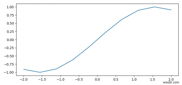 Matplotlib में ऊपरी/दाएं अक्ष टिक अंक कैसे बंद करें? 