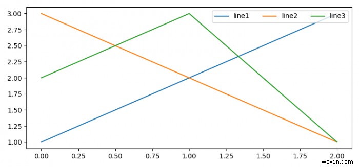 Matplotlib में लेजेंड तत्वों को क्षैतिज रूप से कैसे दिखाएं? 