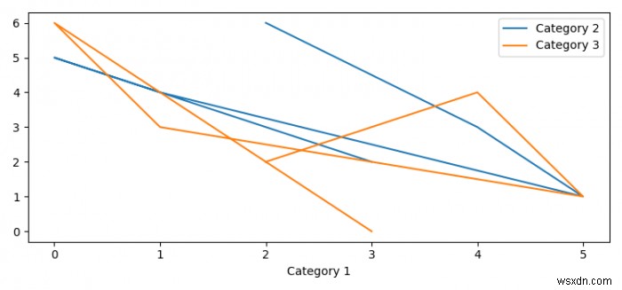 एक लाइन ग्राफ (Matplotlib) के वाई-अक्ष पर एकाधिक पांडस कॉलम कैसे प्लॉट करें? 