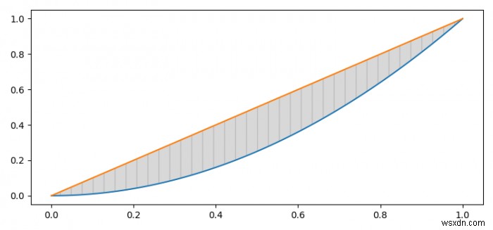 Matplotlib में प्लॉट किए गए दो वक्रों के बीच का क्षेत्रफल ज्ञात कीजिए 