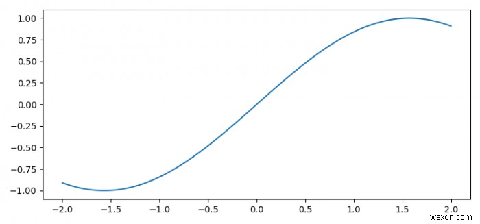 Matplotlib में प्लॉटिंग कैनवास का आकार निर्धारित करना 