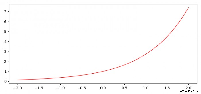 Matplotlib में प्लॉट के किनारे और X-अक्ष के बीच रिक्ति को समायोजित करना 