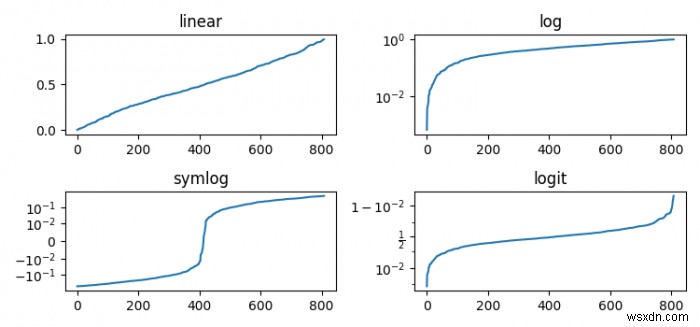 Matplotlib में नाम से प्लॉट yscale क्लास लीनियर, लॉग, लॉगिट और सिम्लॉग? 