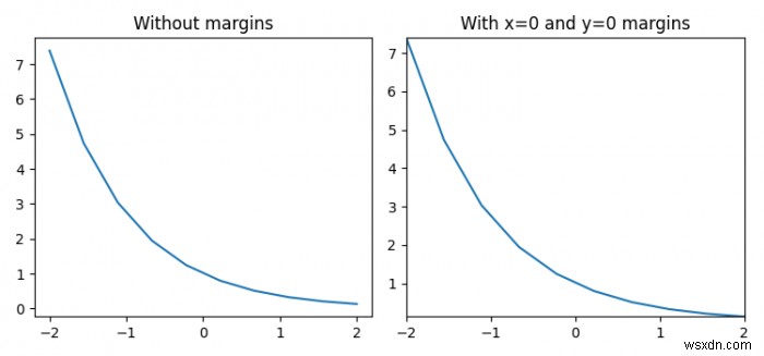 Matplotlib आकृति के मार्जिन को कैसे सेट करें? 