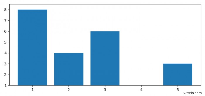 Matplotlib का उपयोग करके बार ग्राफ़ के लिए स्वचालित रूप से Y-अक्ष सीमाएँ सेट करना 