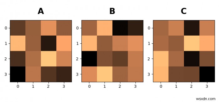 Matplotlib का उपयोग करके A, B, C के साथ एक चित्र में सबप्लॉट को एनोटेट करें 