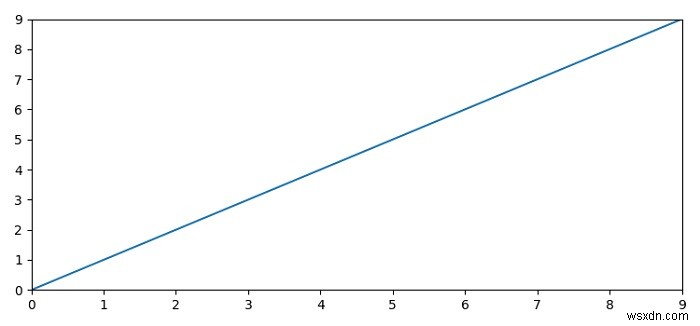 Matplotlib को सभी एक्स निर्देशांक कैसे दिखाएं? 