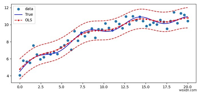 Matplotlib में statsmodels रैखिक प्रतिगमन (OLS) को सफाई से कैसे प्लॉट करें? 