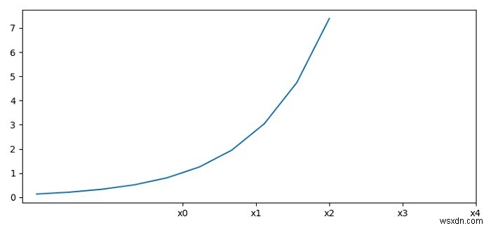 मैं Matplotlib में अक्ष मानों को (या स्केल) कैसे परिवर्तित करूं और टिक आवृत्ति को फिर से परिभाषित करूं? 