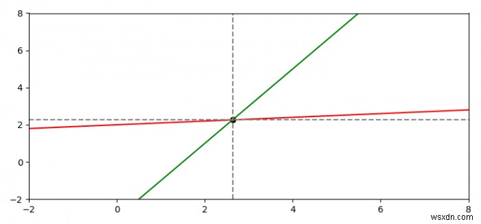 एक बिंदु से गुजरने वाली क्षैतिज और लंबवत रेखाएं प्लॉट करें जो Matplotlib में दो रेखाओं का चौराहे बिंदु है 
