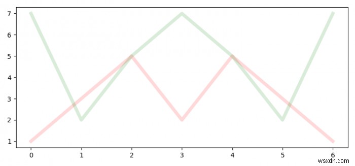 Matplotlib में ओवरलैपिंग लाइनों को कैसे प्लॉट करें? 