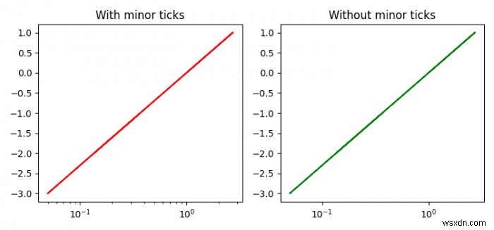 Matplotlib में लॉग-प्लॉट के मामूली टिक को कैसे अक्षम करें? 