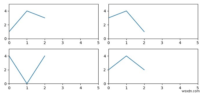 Matplotlib में सभी सबप्लॉट के लिए समान अक्ष सीमा निर्धारित करना 