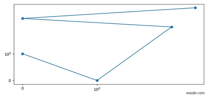 Matplotlib में शून्य मान वाले लॉगस्केल प्लॉट 